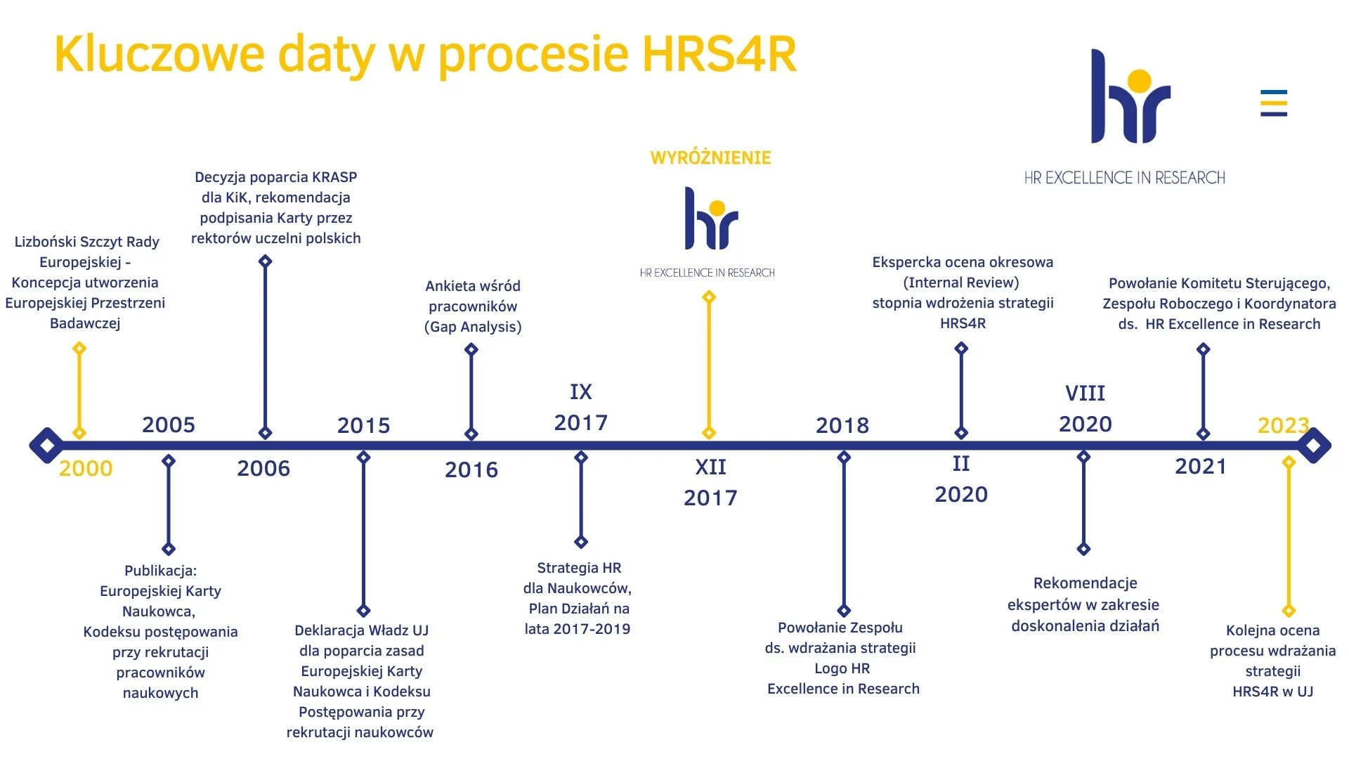 Kluczowe daty w procesie HRS4R